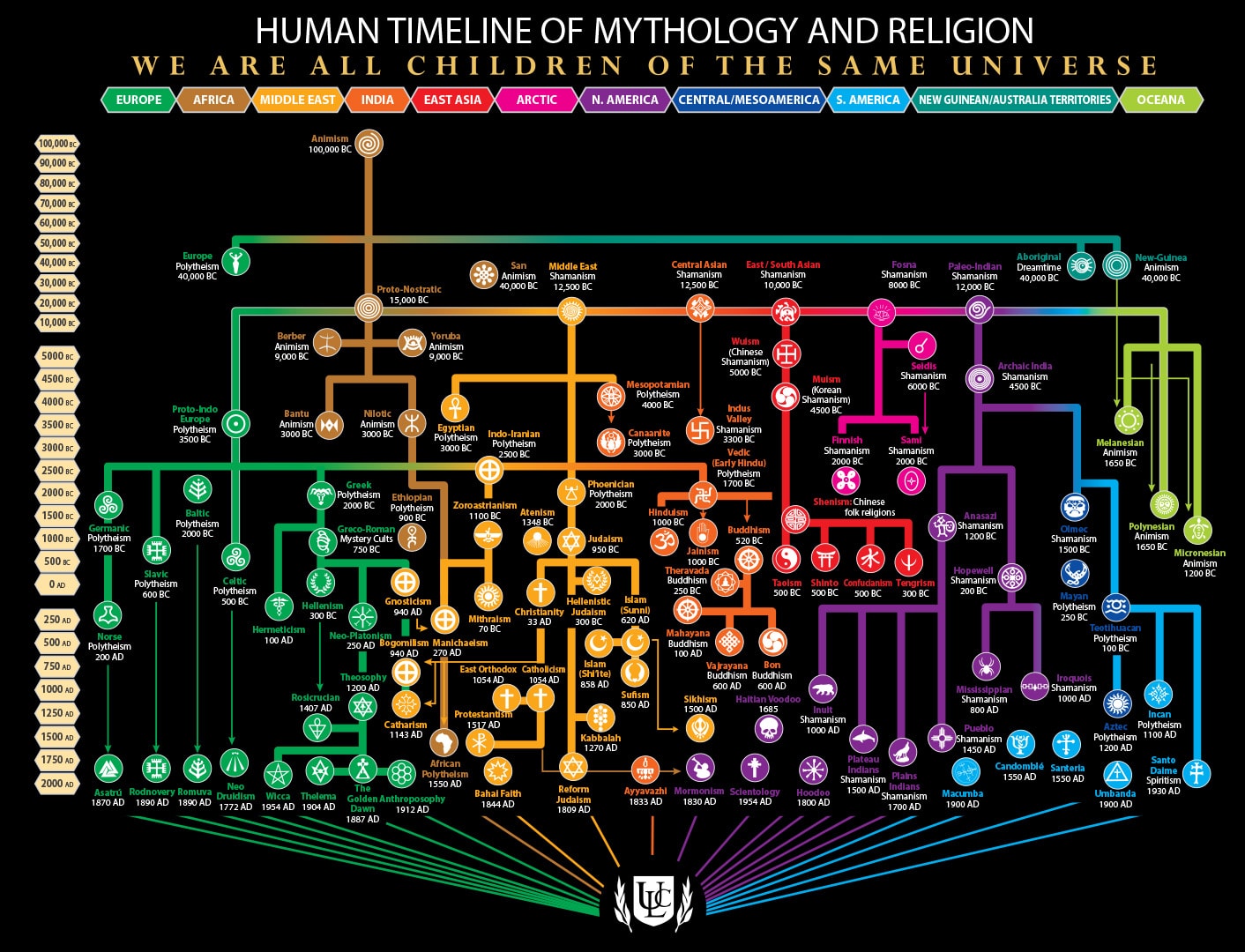 Religion Timeline Chart